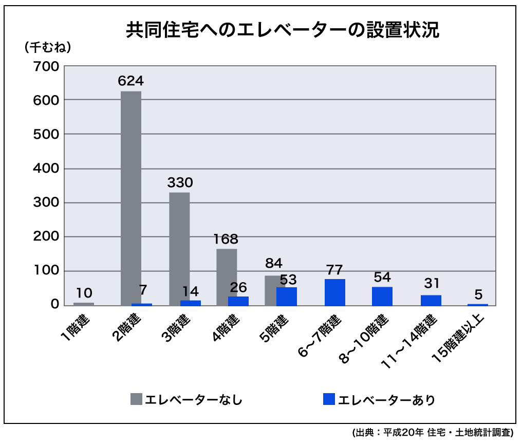 共同住宅へのエレベーターの設置状況（国土交通省の資料より）